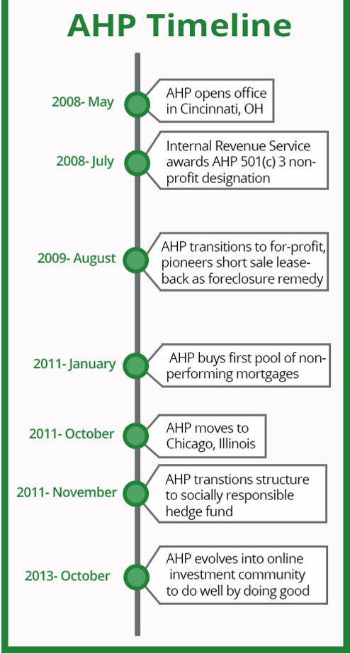 American Homeowner Preservation transitions from AHP 501(c) 3 non-profit 
             to socially responsible hedge fund, later envolving to online investment community